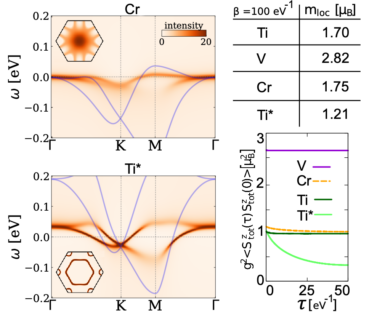 Towards entry "New Preprint: Correlated adatoms on SiC"